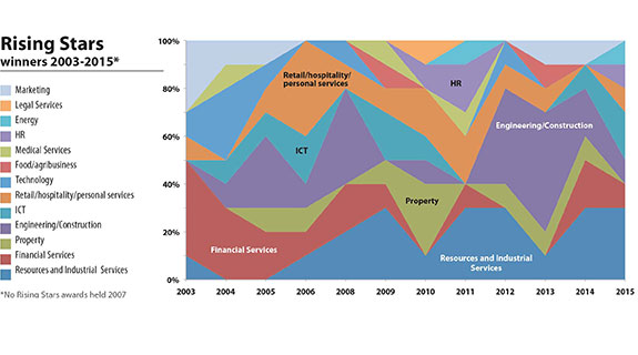 Time shows shift in business growth