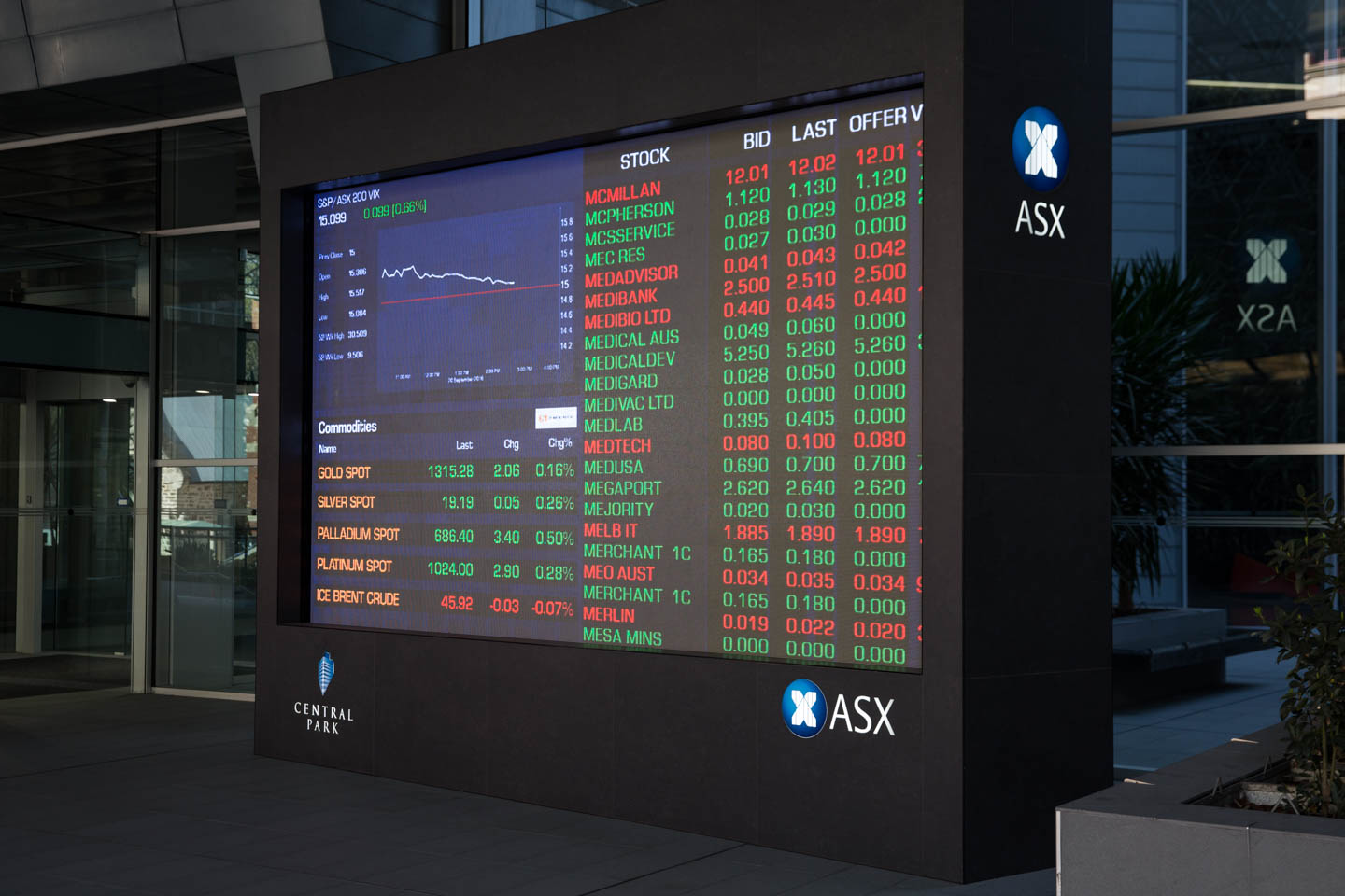 ASX hits 6-month high, up 11% for year