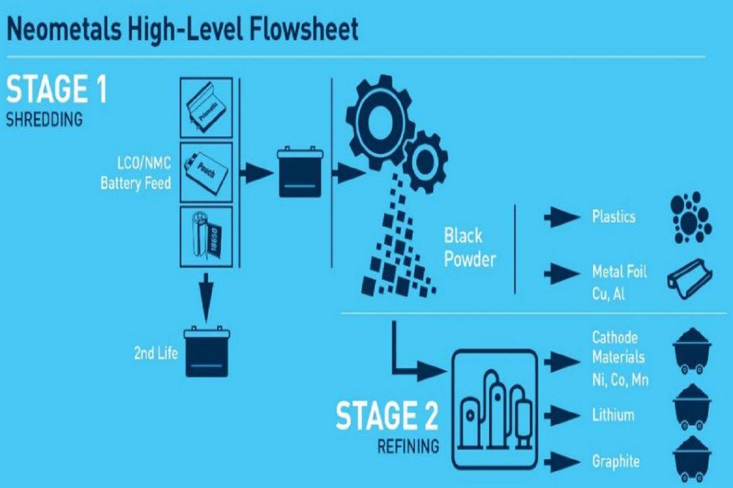 Neometals recovers nickel from old lithium batteries