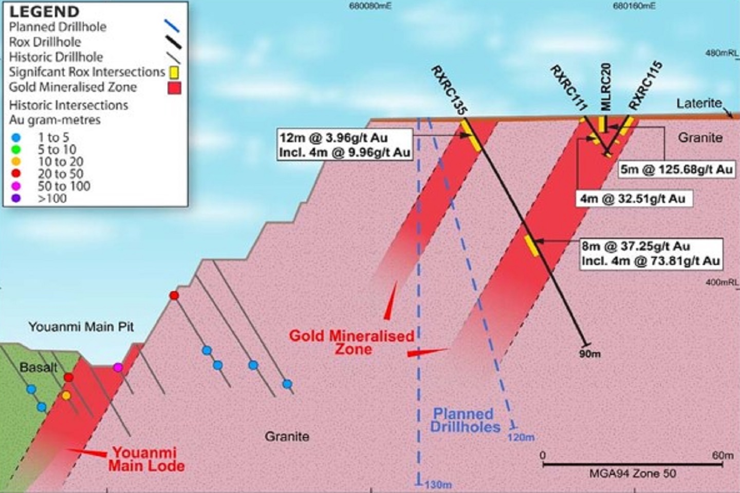 Ounce to the tonne dirt for Rox/Venus at Youanmi