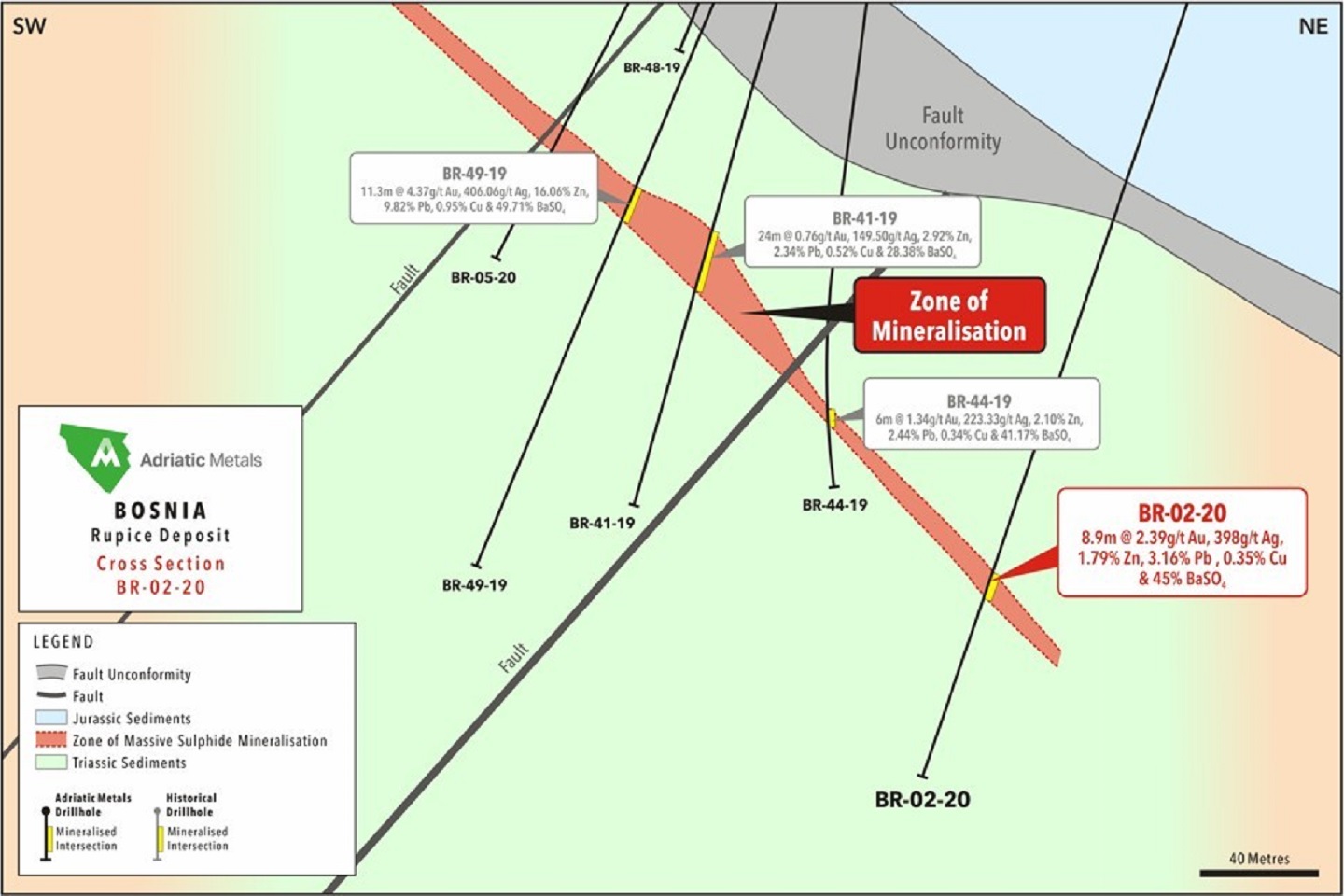 Adriatic hits more massive sulphides in Bosnia