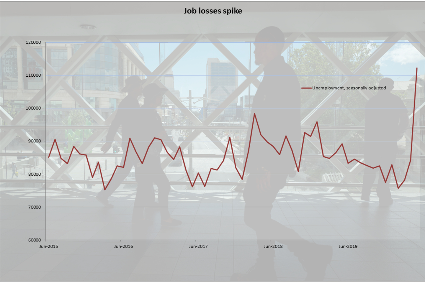 Record 112,200 Western Australians looking for work
