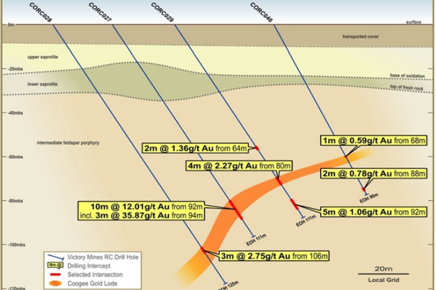 Victory nails extension to high-grade Coogee gold project