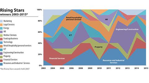 Time shows shift in business growth