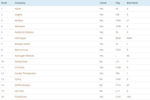 Hazer tops Techboard rank