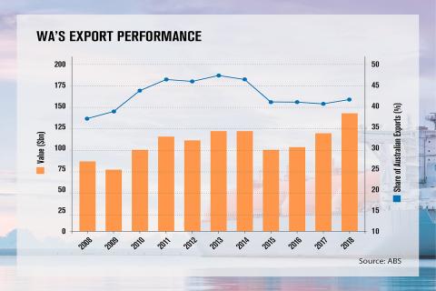 WA exports step on the gas