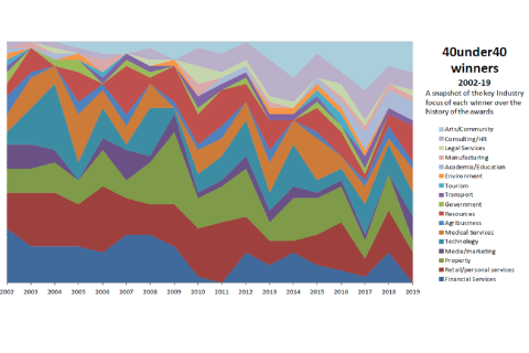 Awards track changing dynamic