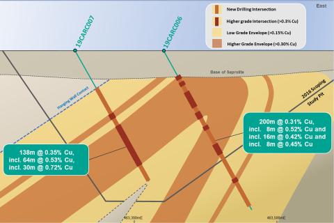 More wide copper hits for Caravel in the Wheatbelt