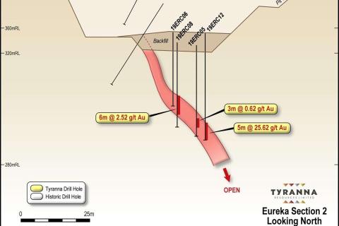 Tyranna hits exciting high grade gold zone at Eureka