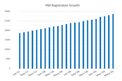 Vonex rings up more cloud PABX users