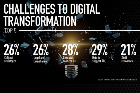 The makes or breaks of digital transformation
