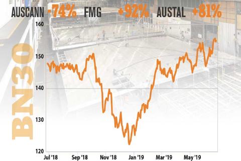 BN30 shows shares slow in the west