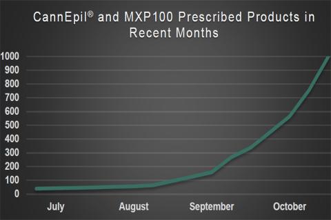 MGC writes 1000th medicinal cannabis prescription