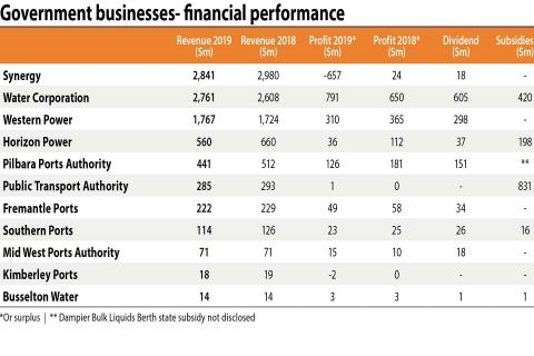 Ports, utilities add $1.2bn to coffers
