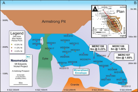 More massive nickel sulphide intercepts for Neometals in WA