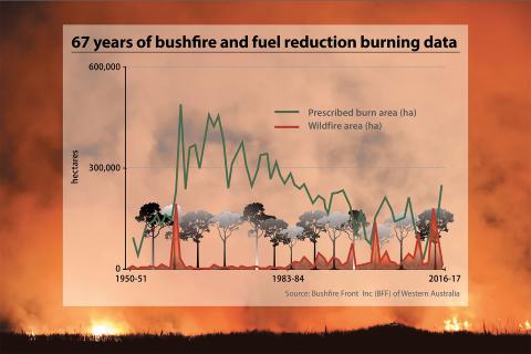 Heat’s on for land management