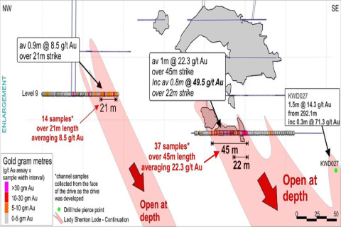 Historic records show ultra-high grade gold left behind at Menzies