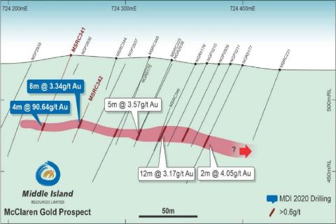 Nearly 3 ounces to the tonne gold for Middle Island at Sandstone