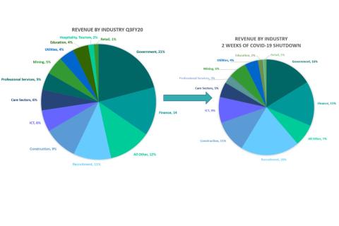 Hiring shift shows in CV checks