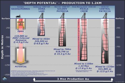 Ardiden racking and stacking Canadian gold prospects