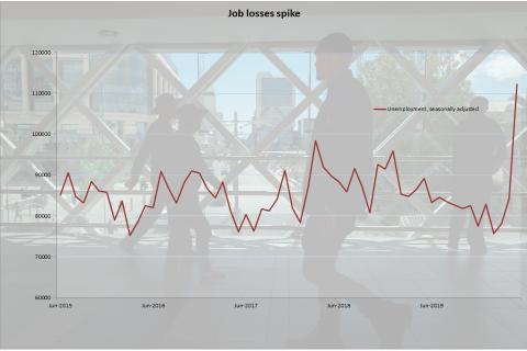 Record 112,200 Western Australians looking for work