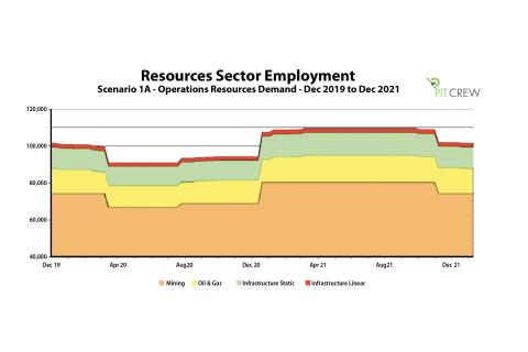 CME forecasts spike in jobs