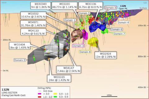 Neometals builds nickel position at Mt Edwards