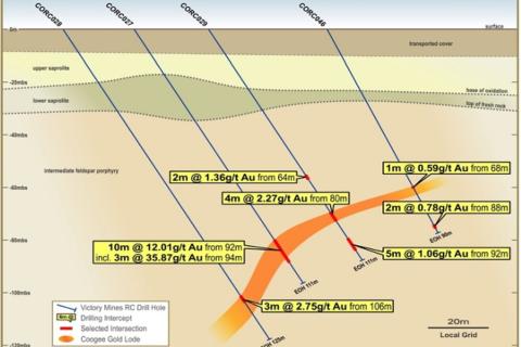 Victory nails extension to high-grade Coogee gold project