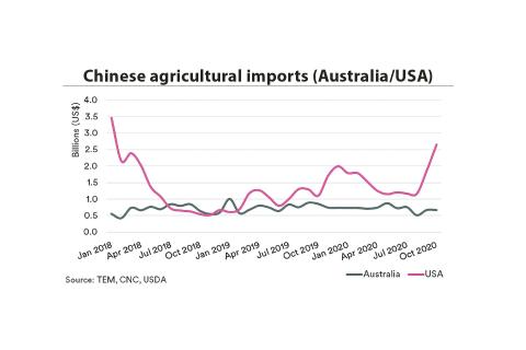 US, China recalibration hurts Australian trade