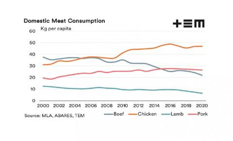Export opportunities for red meat producers