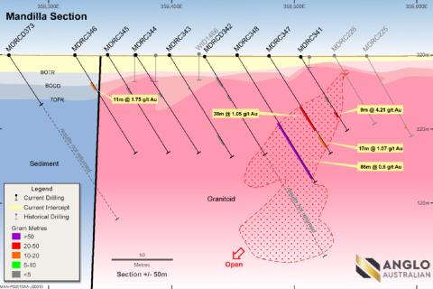 WA gold hits continue to flow for Anglo Australian