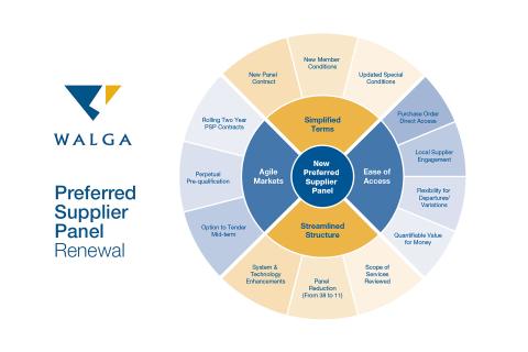 WALGA supplier program benefits both business  and local community