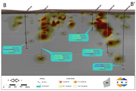 Emu hits more high-grade gold veins at Gnows Nest in WA