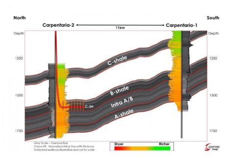 Empire Beetaloo Basin well hits thick liquid rich gas
