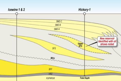 88 Energy locks onto oil pay zones at its Alaskan well