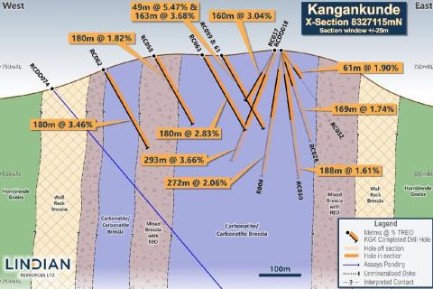 Lindian hails “spectacular” rare earths results in Malawi