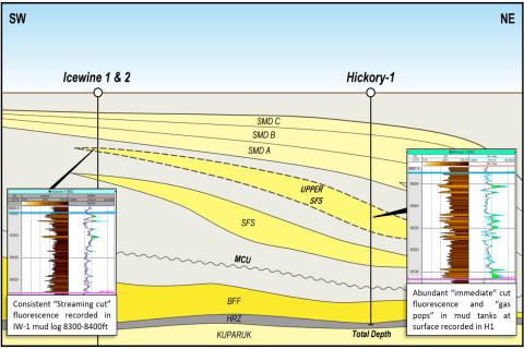 88 Energy extends new reservoir, prepares for flow test